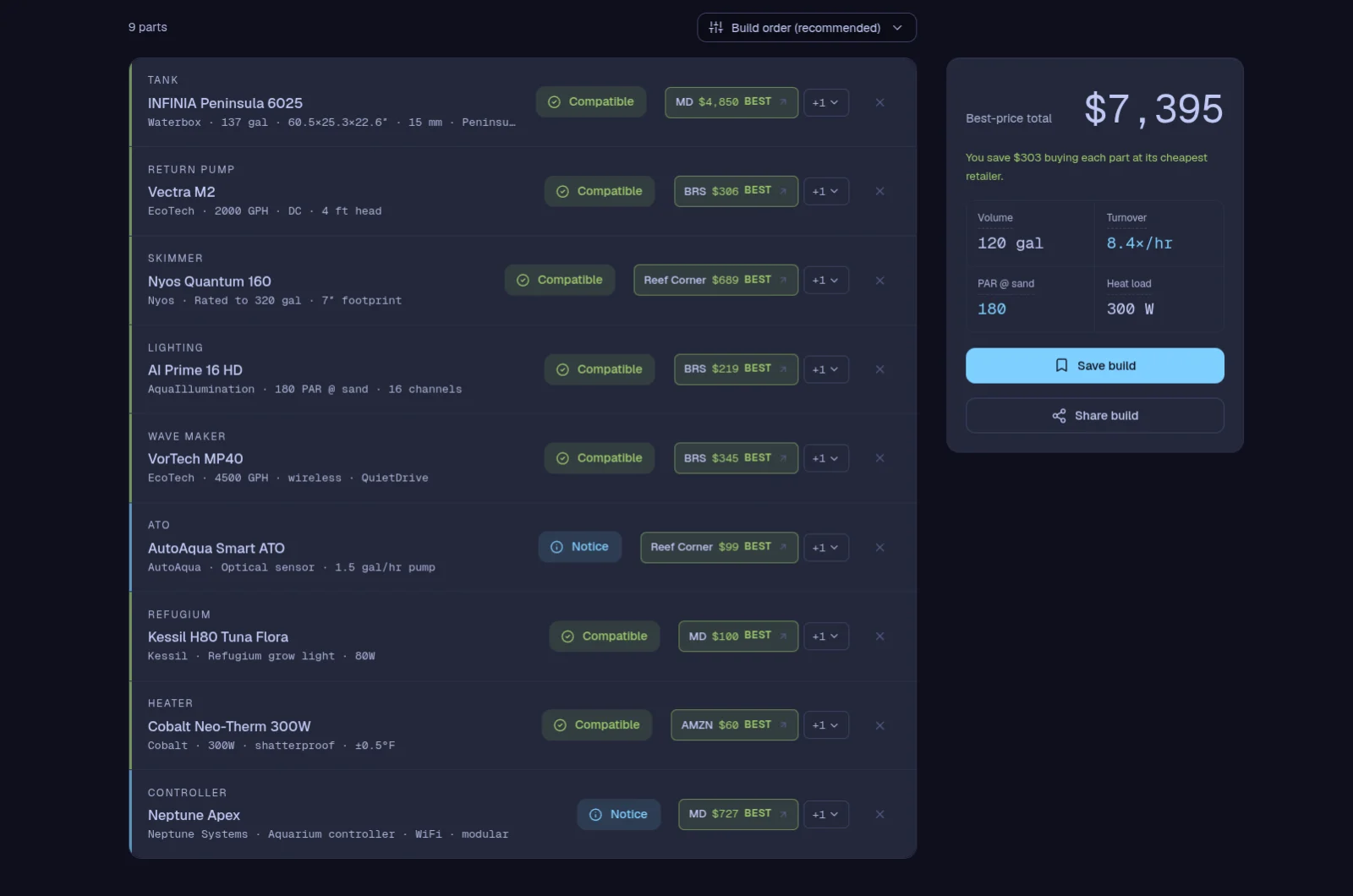 The ReefPicker builder showing nine parts with per-retailer best prices and a $7,395 best-price total.